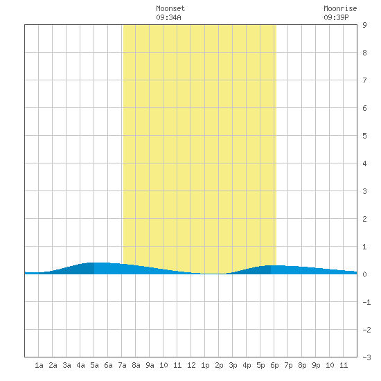 North Harris Channel tide chart for Monday, January 29, 2024