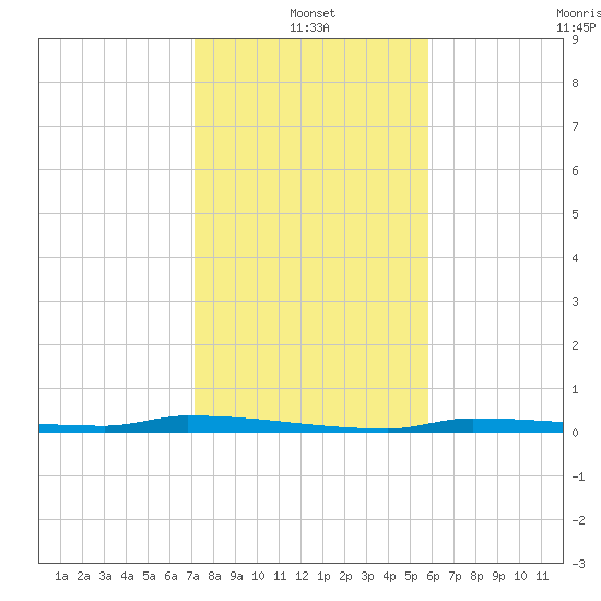 North Harris Channel tide chart for Tuesday, January 2, 2024