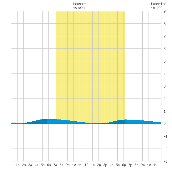 North Harris Channel tide chart for Tuesday, January 30, 2024