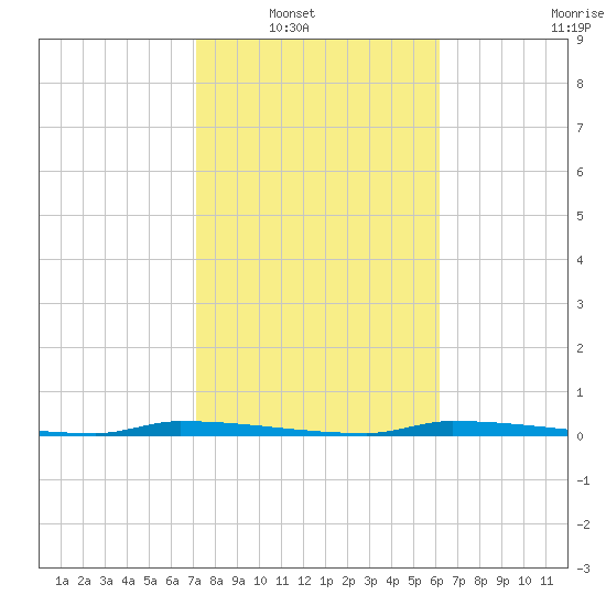 North Harris Channel tide chart for Wednesday, January 31, 2024