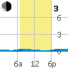 North Harris Channel tide chart for Wednesday, January 3, 2024
