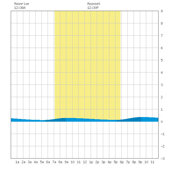 North Harris Channel tide chart for Thursday, January 4, 2024