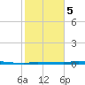 North Harris Channel tide chart for Friday, January 5, 2024