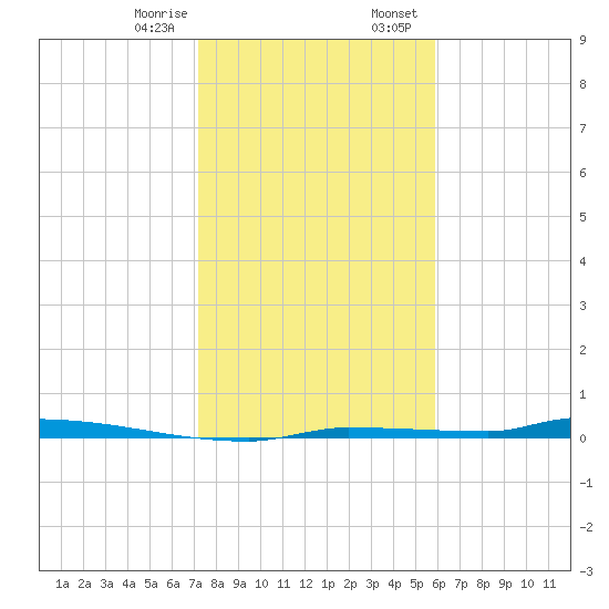 North Harris Channel tide chart for Monday, January 8, 2024