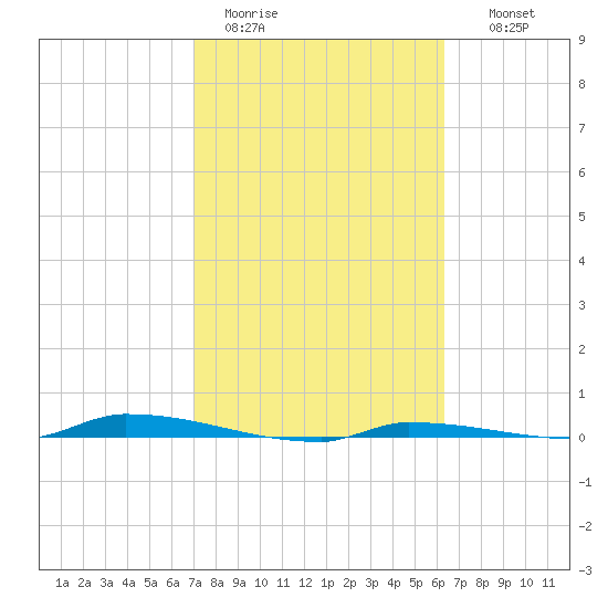North Harris Channel tide chart for Sunday, February 11, 2024