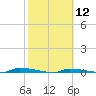 North Harris Channel tide chart for Monday, February 12, 2024