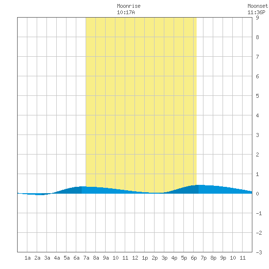 North Harris Channel tide chart for Wednesday, February 14, 2024