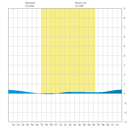 North Harris Channel tide chart for Monday, February 19, 2024