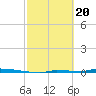 North Harris Channel tide chart for Tuesday, February 20, 2024