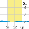 North Harris Channel tide chart for Wednesday, February 21, 2024