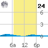 North Harris Channel tide chart for Saturday, February 24, 2024