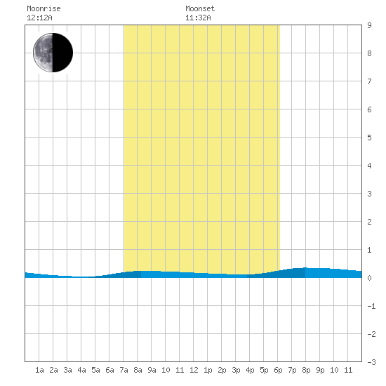 North Harris Channel tide chart for Friday, February 2, 2024