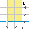 North Harris Channel tide chart for Saturday, February 3, 2024