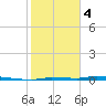 North Harris Channel tide chart for Sunday, February 4, 2024
