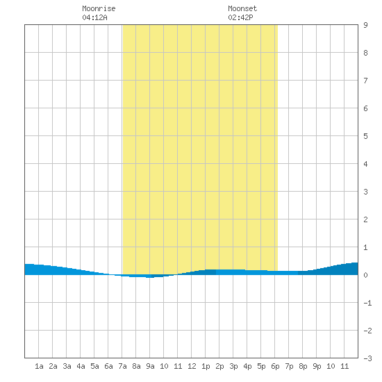 North Harris Channel tide chart for Tuesday, February 6, 2024