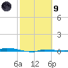 North Harris Channel tide chart for Friday, February 9, 2024