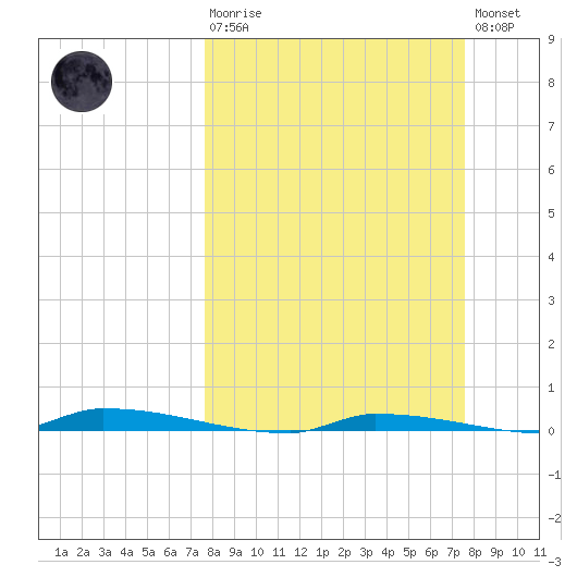 North Harris Channel tide chart for Sunday, March 10, 2024