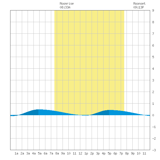 North Harris Channel tide chart for Monday, March 11, 2024