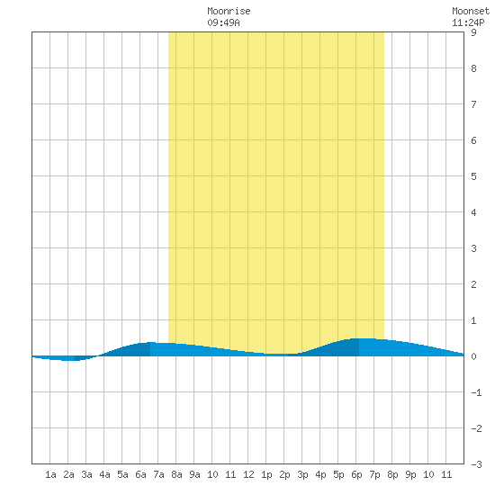 North Harris Channel tide chart for Wednesday, March 13, 2024