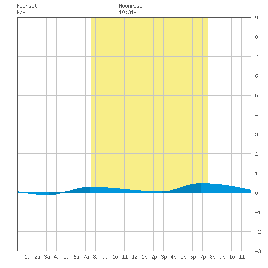 North Harris Channel tide chart for Thursday, March 14, 2024