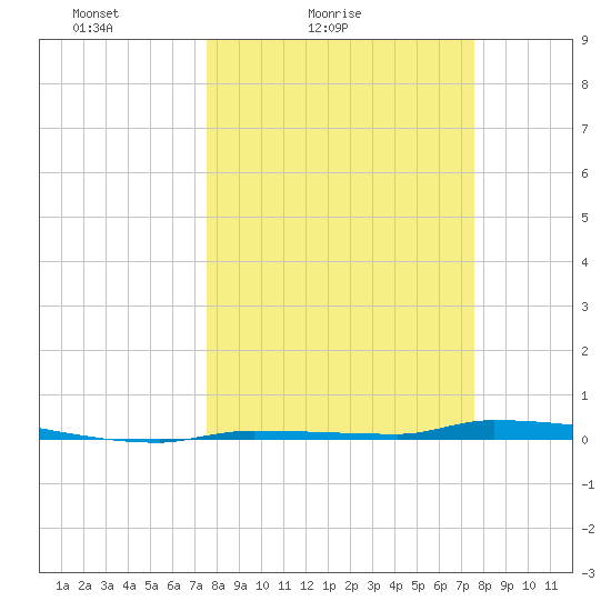 North Harris Channel tide chart for Saturday, March 16, 2024