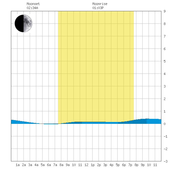 North Harris Channel tide chart for Sunday, March 17, 2024