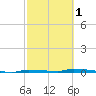 North Harris Channel tide chart for Friday, March 1, 2024