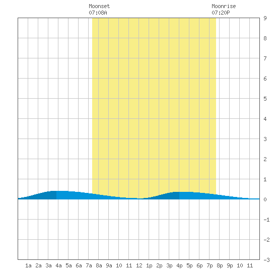 North Harris Channel tide chart for Sunday, March 24, 2024