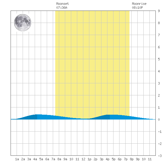 North Harris Channel tide chart for Monday, March 25, 2024