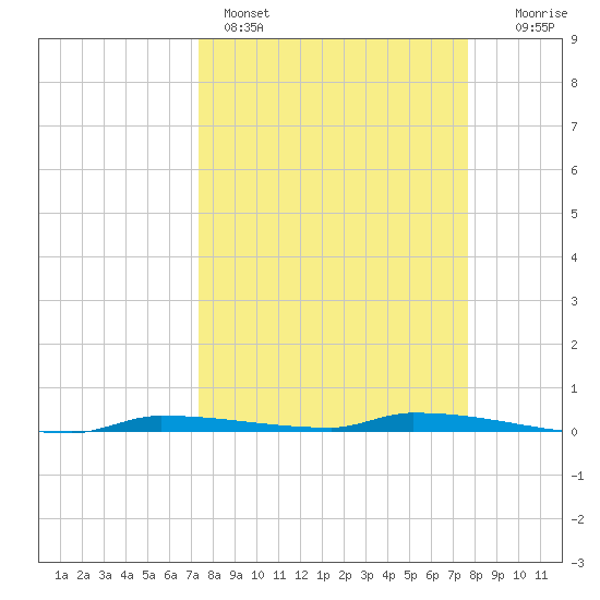 North Harris Channel tide chart for Wednesday, March 27, 2024