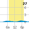 North Harris Channel tide chart for Wednesday, March 27, 2024