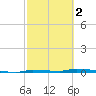 North Harris Channel tide chart for Saturday, March 2, 2024