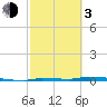 North Harris Channel tide chart for Sunday, March 3, 2024