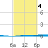 North Harris Channel tide chart for Monday, March 4, 2024