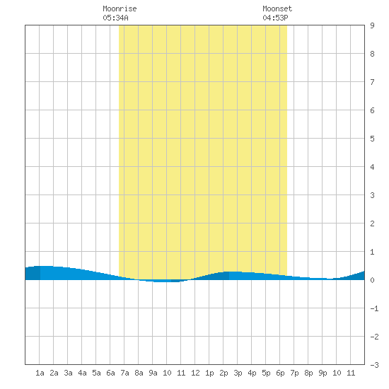 North Harris Channel tide chart for Friday, March 8, 2024