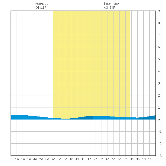 North Harris Channel tide chart for Thursday, April 18, 2024