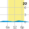 North Harris Channel tide chart for Monday, April 22, 2024