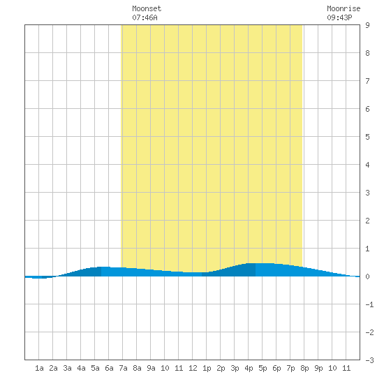 North Harris Channel tide chart for Thursday, April 25, 2024