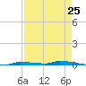 North Harris Channel tide chart for Thursday, April 25, 2024