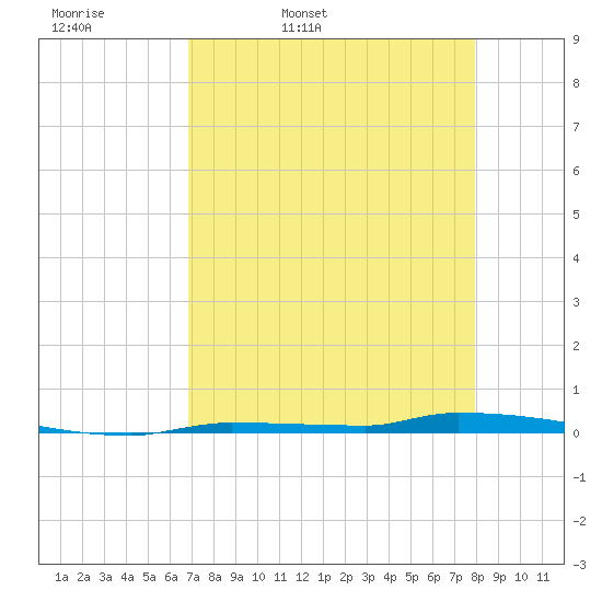 North Harris Channel tide chart for Monday, April 29, 2024