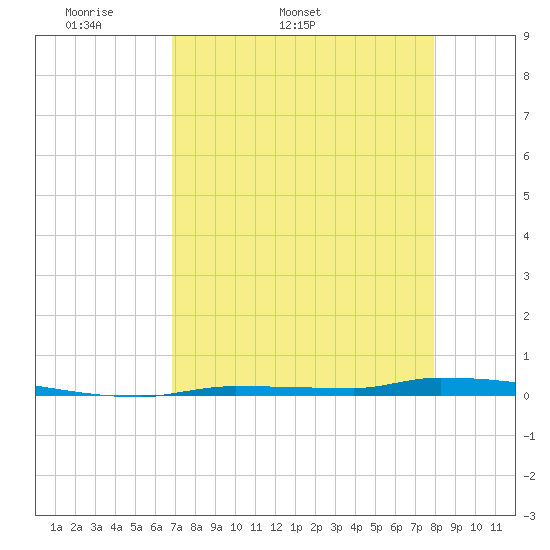 North Harris Channel tide chart for Tuesday, April 30, 2024