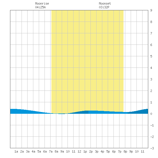 North Harris Channel tide chart for Thursday, April 4, 2024