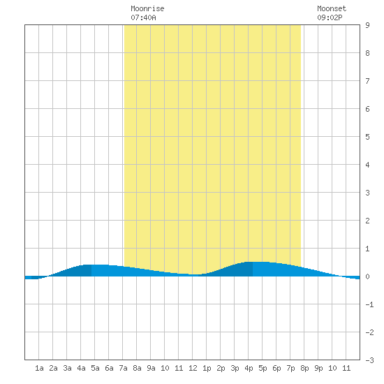 North Harris Channel tide chart for Tuesday, April 9, 2024