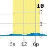 North Harris Channel tide chart for Friday, May 10, 2024