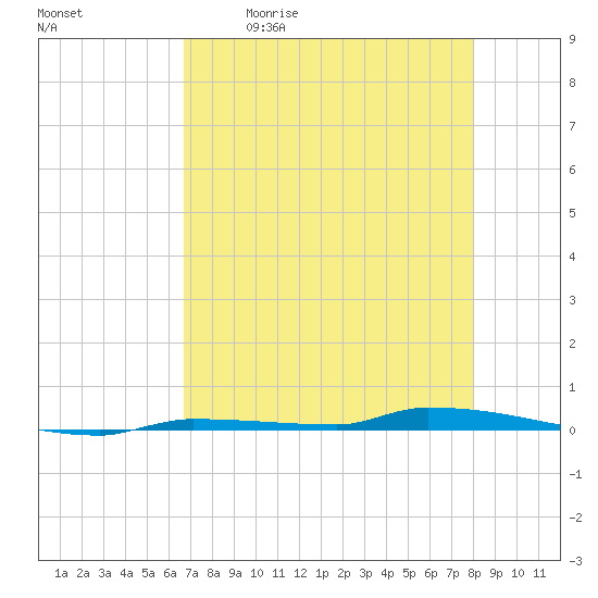 North Harris Channel tide chart for Saturday, May 11, 2024