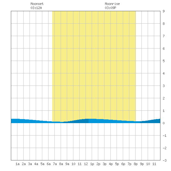 North Harris Channel tide chart for Friday, May 17, 2024