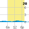 North Harris Channel tide chart for Monday, May 20, 2024