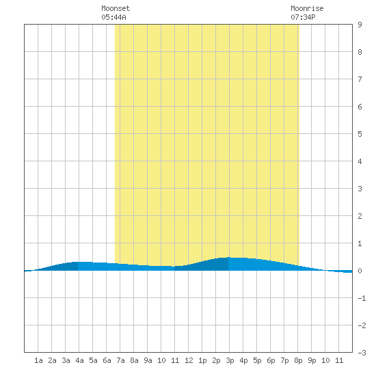 North Harris Channel tide chart for Wednesday, May 22, 2024