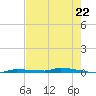 North Harris Channel tide chart for Wednesday, May 22, 2024
