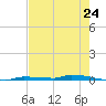 North Harris Channel tide chart for Friday, May 24, 2024